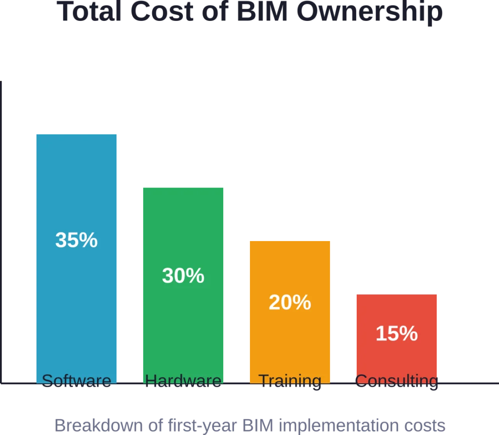 Typical distribution of first-year BIM costs across major categories, showing software and hardware dominate initial investment.