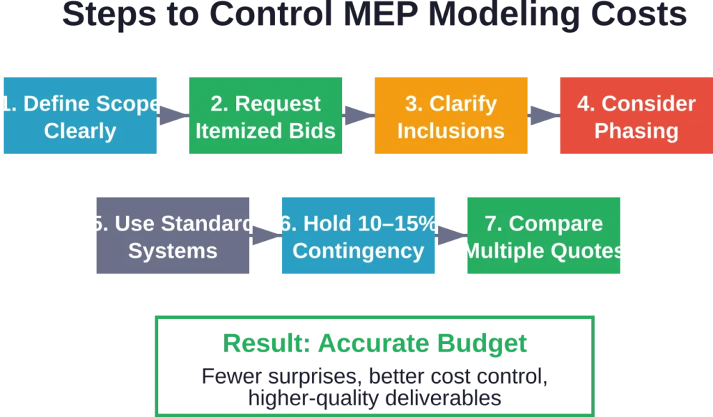 Following a systematic approach to procurement and scope definition leads to more accurate MEP modeling budgets and reduces the likelihood of costly mid-project adjustments.

