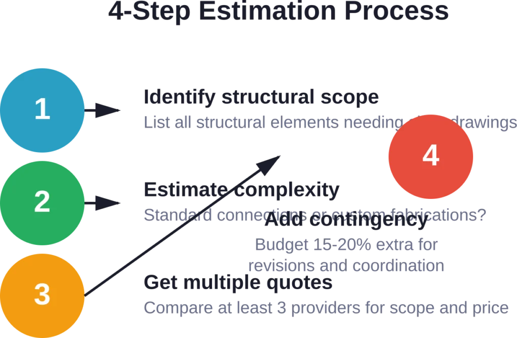 A systematic approach to estimating shop drawing costs, from defining scope to building in contingency for changes.