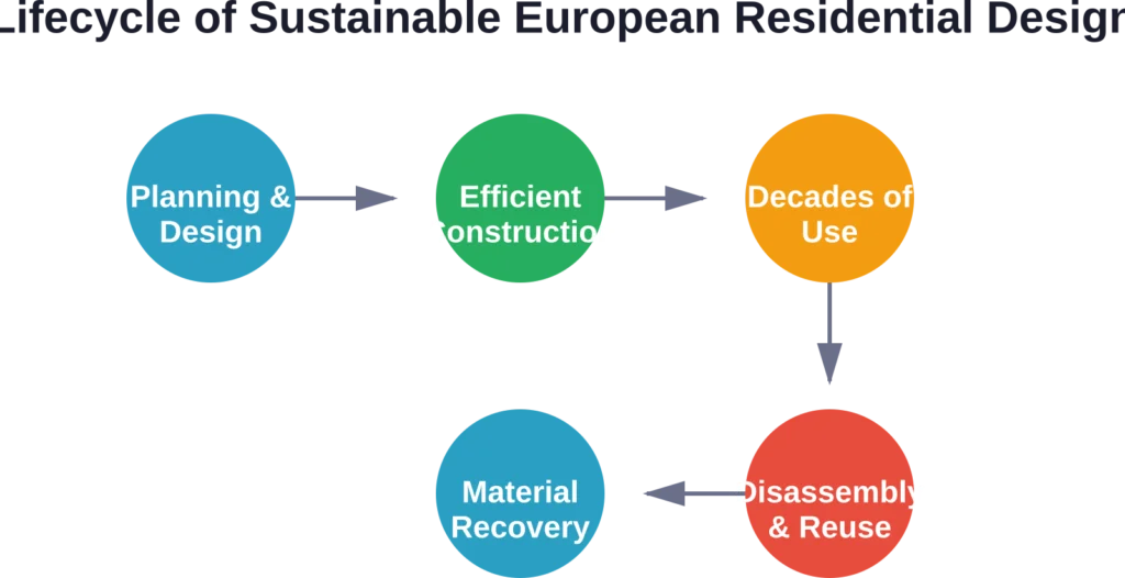 Circular approach to residential building design in contemporary Europe
