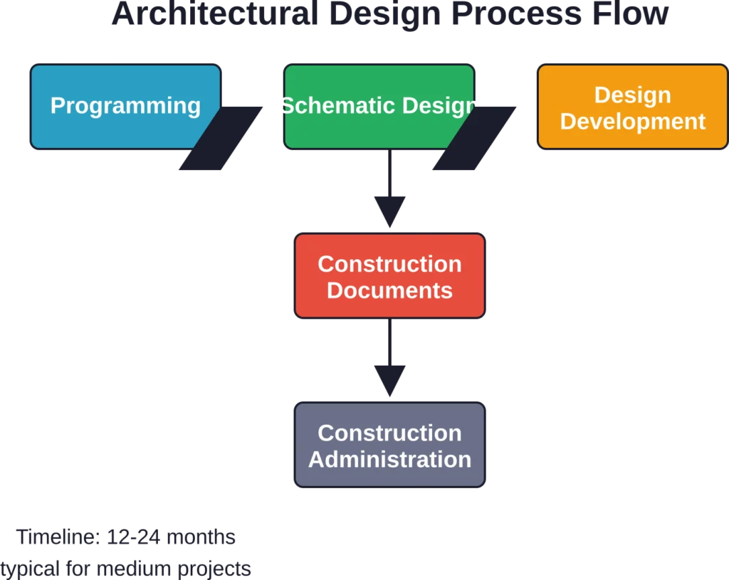 The sequential phases of architectural design, from initial client meetings through project completion and post-occupancy evaluation.