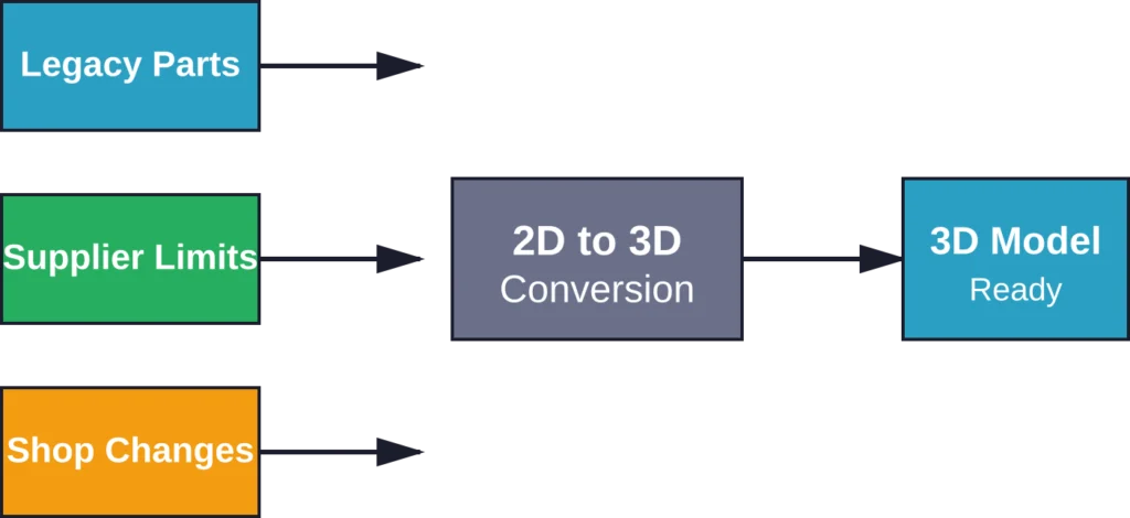 Common scenarios driving the need for 2D to 3D CAD conversion in modern manufacturing environments