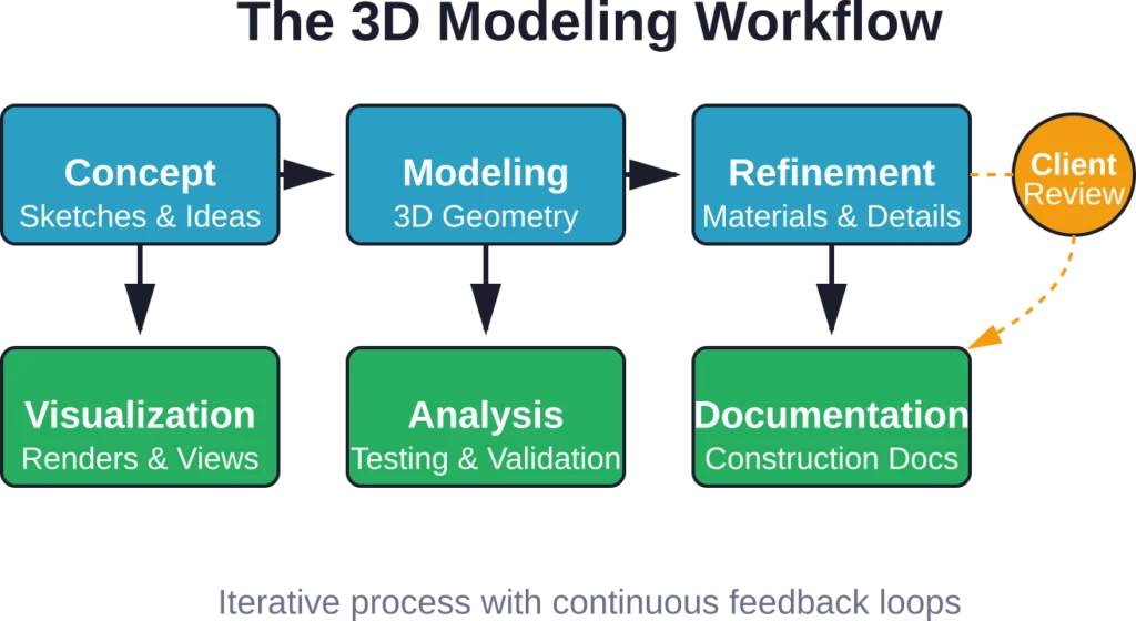 The architectural modeling workflow integrates multiple stages from initial concept through final documentation, with client feedback informing revisions throughout.