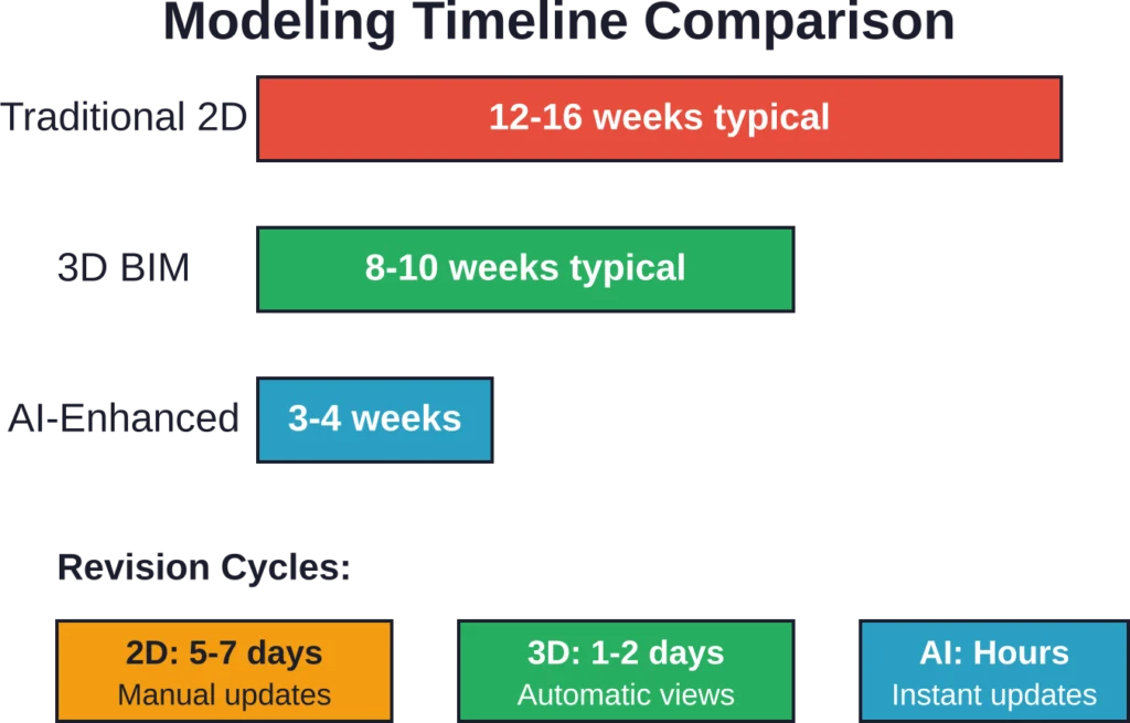 Timeline comparison showing how 3D modeling and AI-enhanced workflows compress project schedules compared to traditional 2D drafting methods.