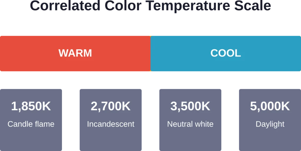 Color temperature dramatically influences spatial perception—warmer temperatures (lower Kelvin) create intimate, cozy environments while cooler temperatures enhance alertness and precision tasks.