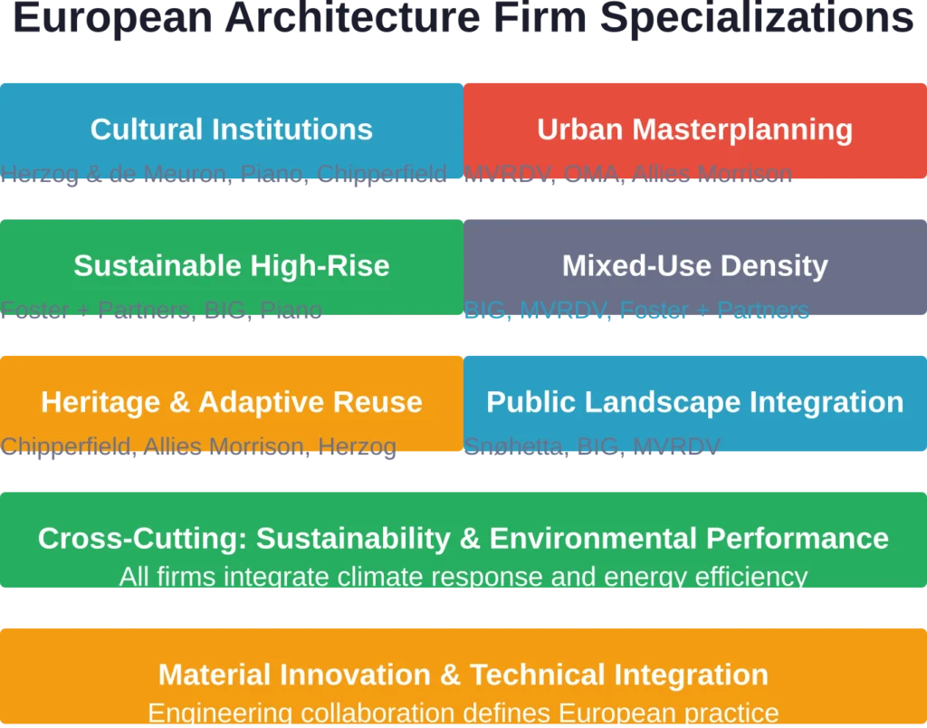 Common specializations among leading European architectural firms, showing overlap in sustainability priorities and distinct expertise areas that define each practice's competitive positioning.