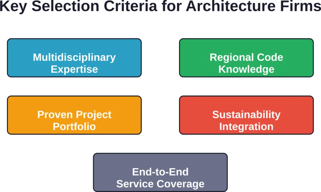 Five critical factors distinguish leading architectural outsourcing firms in Dubai's competitive market
