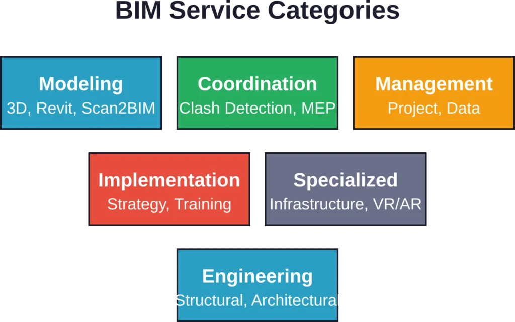 Primary BIM service categories offered by Dubai consulting firms across different specializations