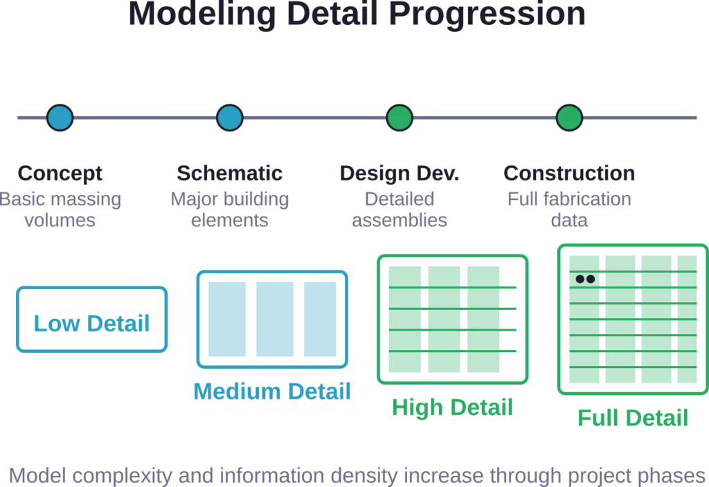 Architectural models evolve from simple massing studies to highly detailed construction-ready representations as projects progress through design phases.
