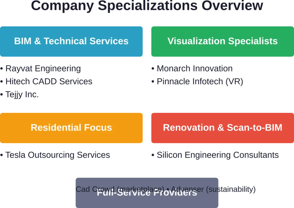 How the top architectural outsourcing companies align by specialization and service focus
