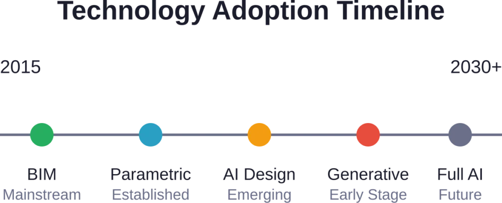 Digital technology adoption curve showing progression from established BIM workflows to emerging AI and generative design tools