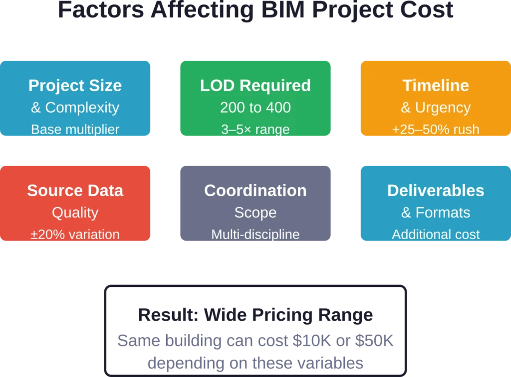Six primary factors that create wide variation in BIM modeling service costs for similar-sized projects.