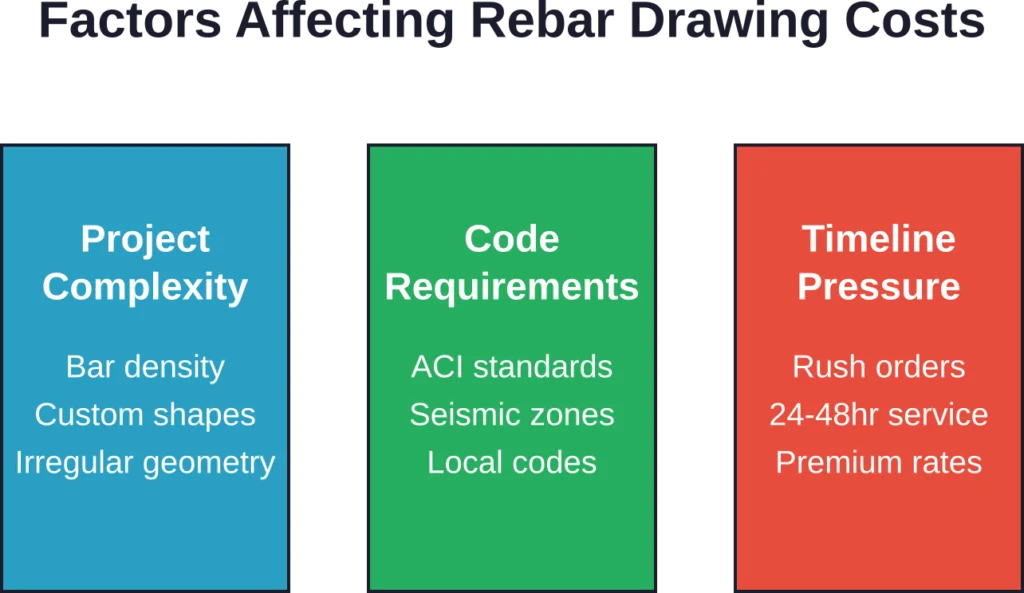 Three primary factors influence rebar shop drawing pricing, with each adding complexity and detailing hours to the project scope.