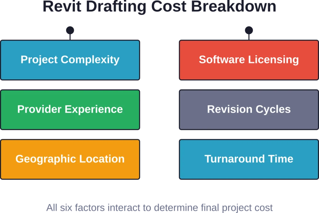 Six primary factors influence Revit drafting pricing, with project complexity and provider expertise having the largest impact on final cost.