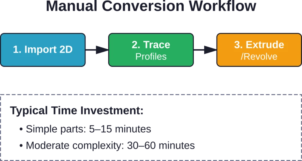 Standard manual workflow for 2D to 3D CAD conversion across major software platforms
