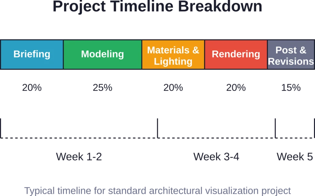 Approximate time allocation across phases of a typical 3D architectural rendering project