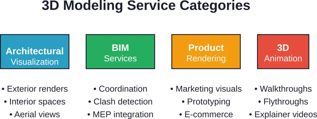 The four primary categories of 3D modeling services and their typical applications in Dubai's market