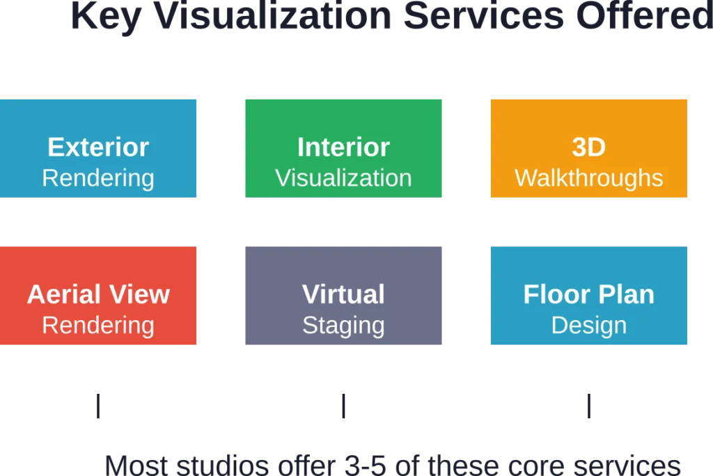 Common architectural visualization services provided by Dubai studios for diverse project types
