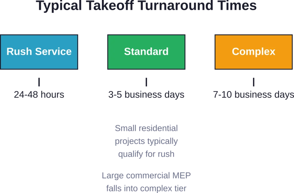 Most takeoff services tier turnaround times by project size and complexity, with rush options available for time-sensitive bids.