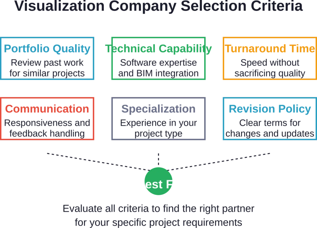 Key factors to evaluate when selecting an architectural visualization company for Dubai projects

