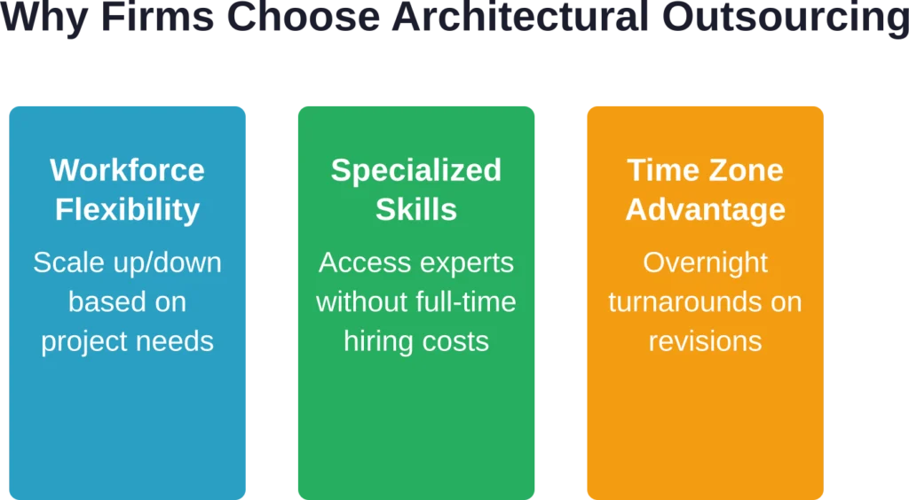The three primary drivers behind architectural outsourcing decisions in 2026