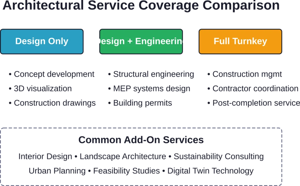 Architectural firms offer varying service levels from design-only to complete turnkey delivery