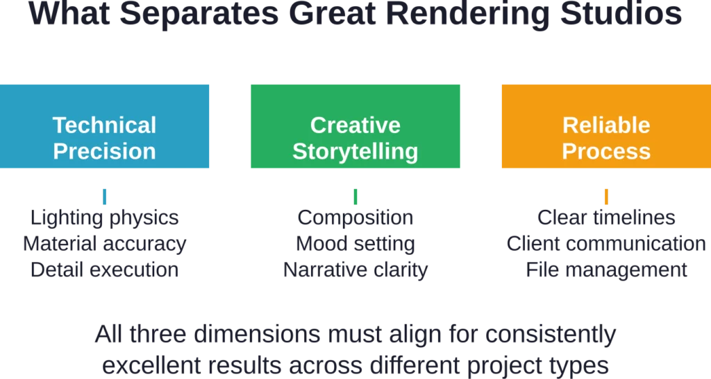 The three core dimensions that define rendering studio excellence—technical capability alone is insufficient without creative vision and professional process.
