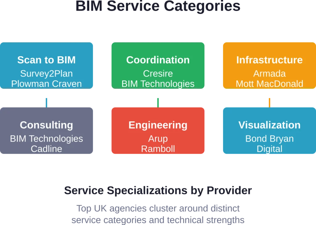 UK BIM companies organize around specialized service categories that match distinct project needs