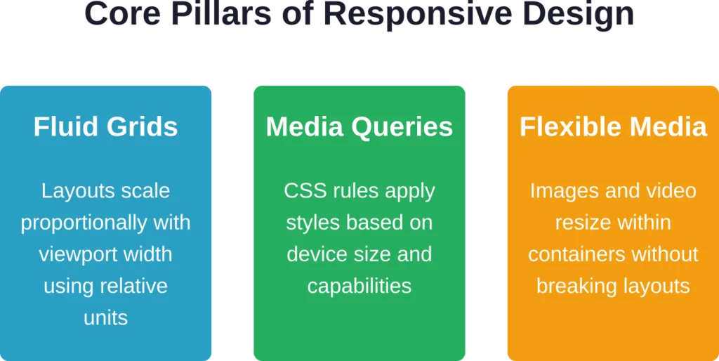 The three technical foundations every responsive website must implement for consistent cross-device experiences.
