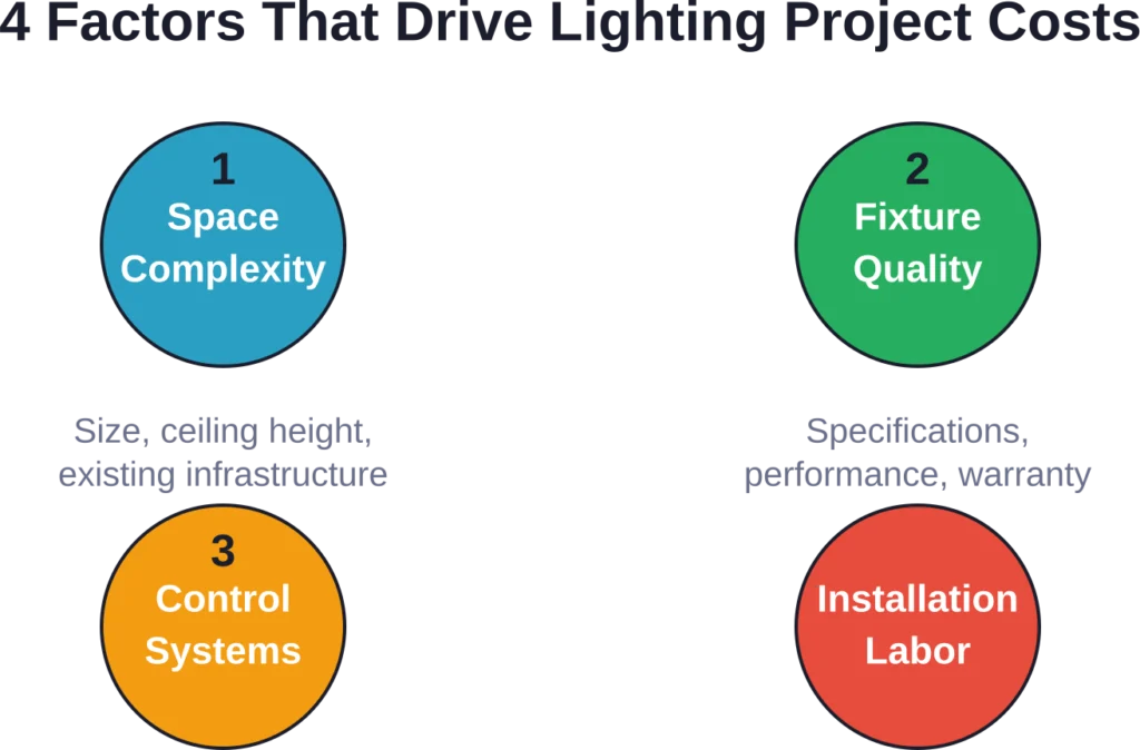 The four primary cost drivers in architectural lighting projects, each contributing significantly to total project budget.