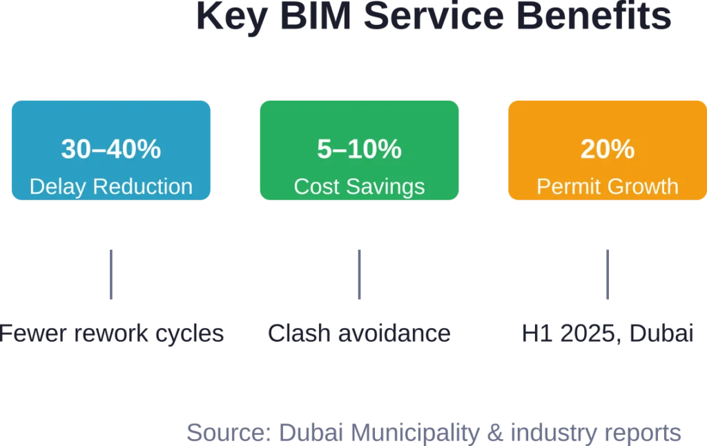 Impact of BIM implementation on construction project efficiency and Dubai's 2025 construction permit growth.
