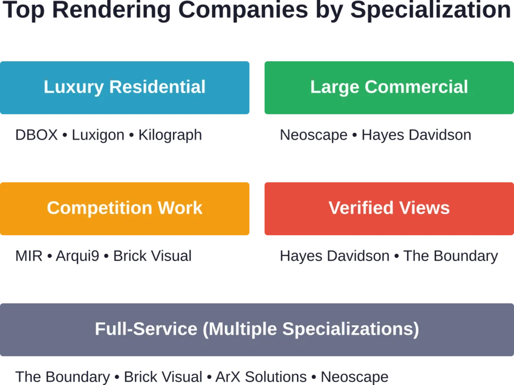 Different studios excel in different project types—matching the right company to project requirements improves outcomes significantly.
