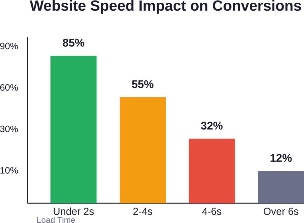 Website load speed dramatically impacts conversion rates for emergency locksmith services. Website load speed dramatically impacts conversion rates for locksmith services.
