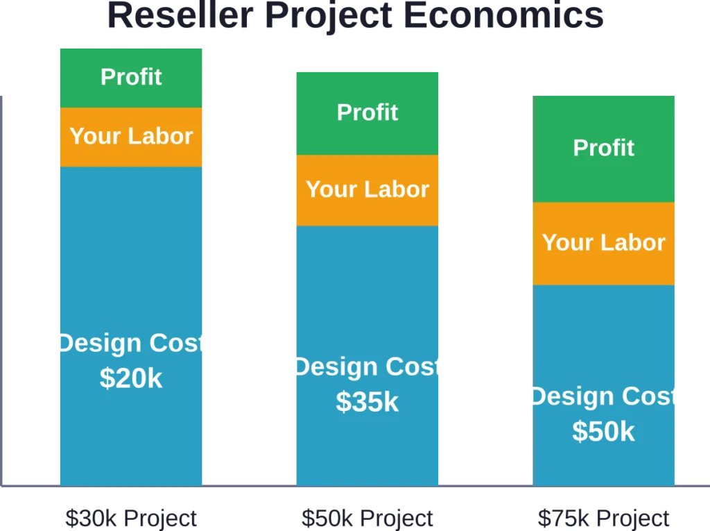 Cost breakdown across three project sizes showing design partner cost, internal labor, and profit margins.
