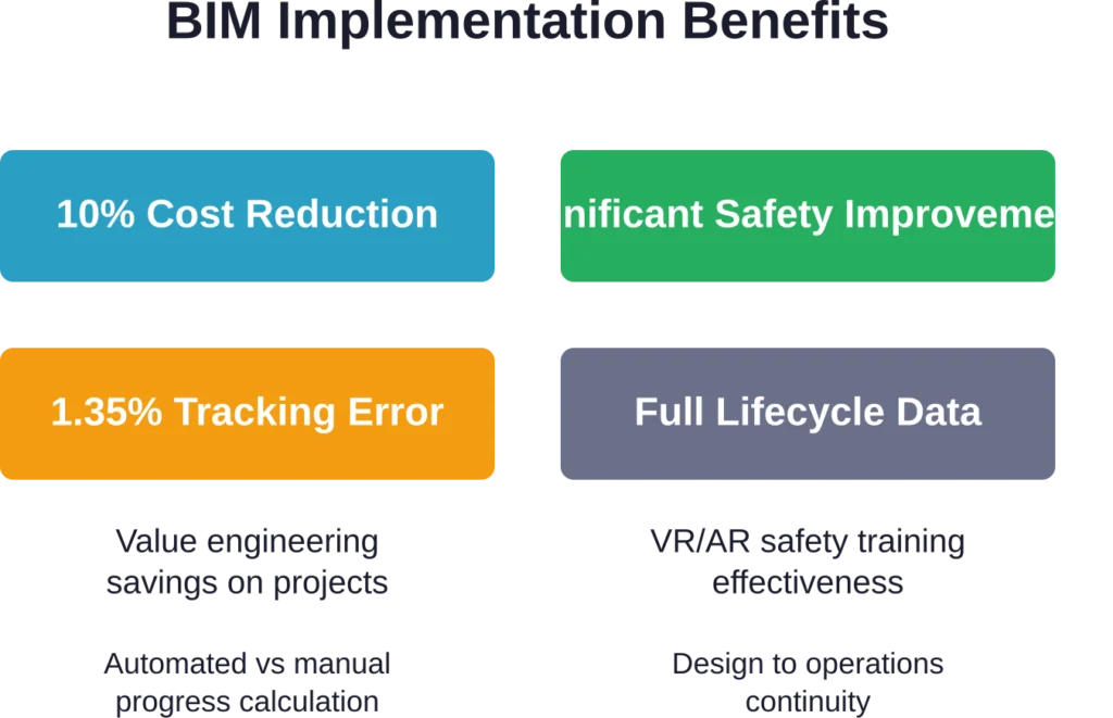 Key performance improvements from BIM implementation based on authoritative construction research