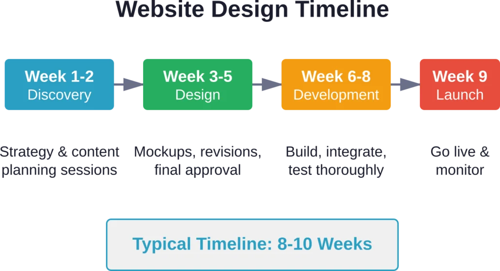 Standard dental website design process from initial discovery to launch
