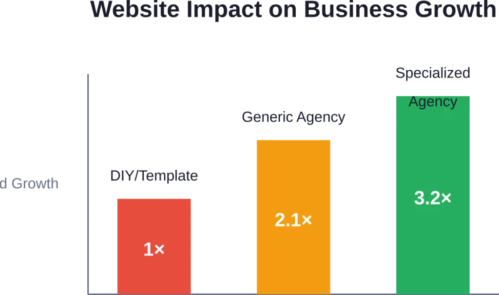 Comparative lead generation performance showing how specialized appliance repair web design delivers superior results.

