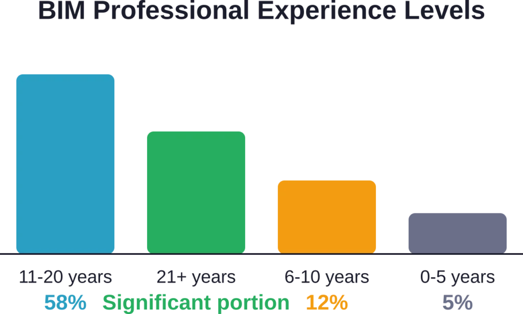 Distribution of experience levels among BIM professionals based on industry research