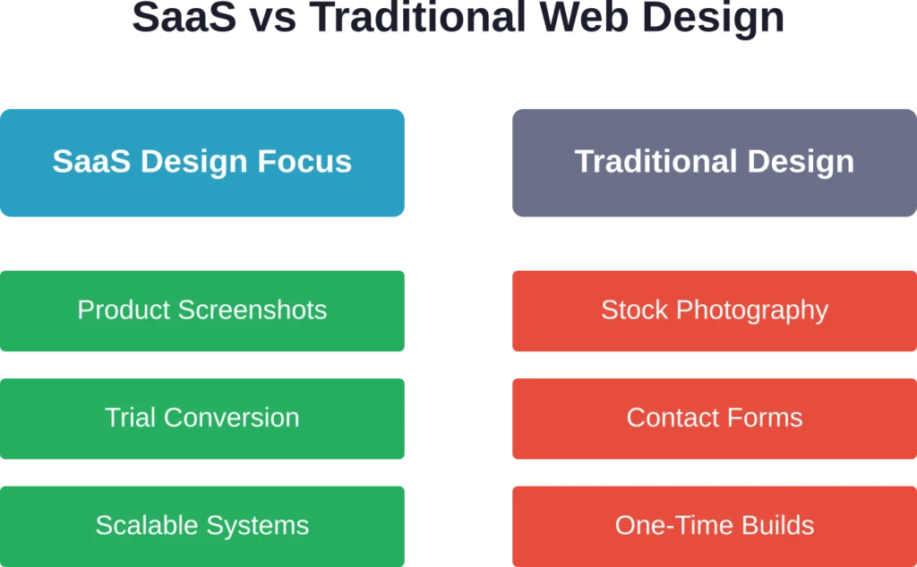Key differences between SaaS-focused design approach and traditional website design priorities
