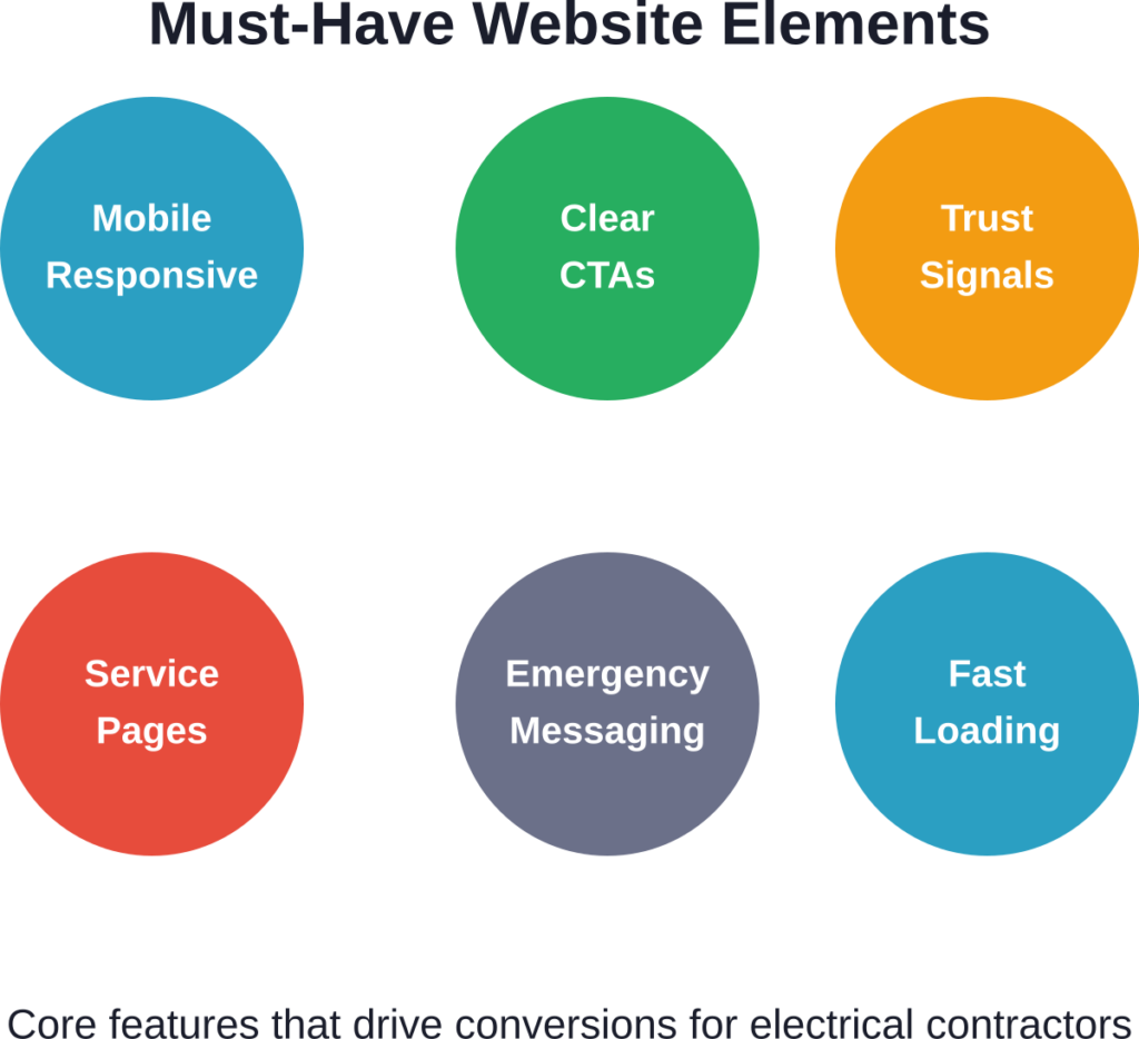 The strategic priority order for SEO initiatives that electrical contractors should follow for maximum impact