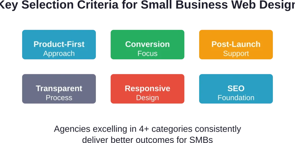 Essential criteria small businesses should evaluate when selecting a web design partner.