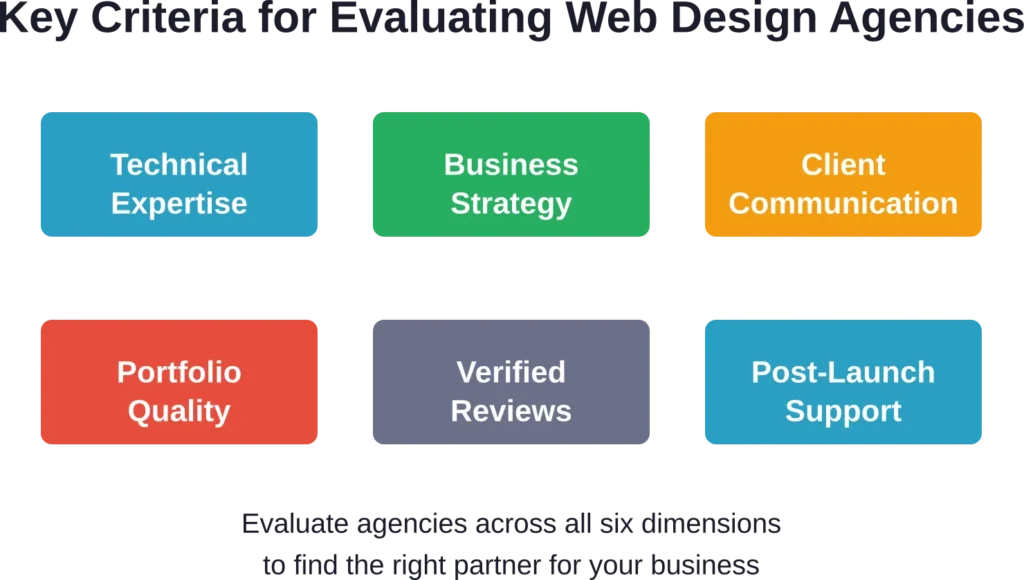 Six essential criteria to consider when evaluating potential web design partners for your small business