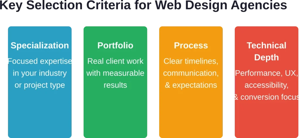 Four essential factors to evaluate when selecting a web design agency for your project.