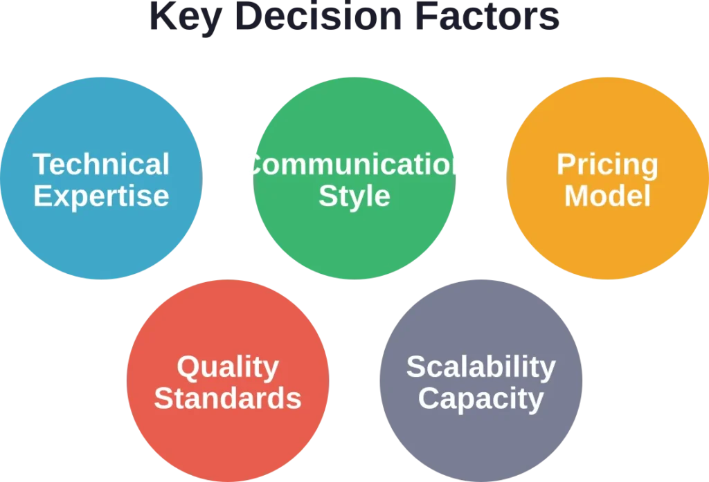 Five critical factors to evaluate when selecting a white label web design partner for long-term success.