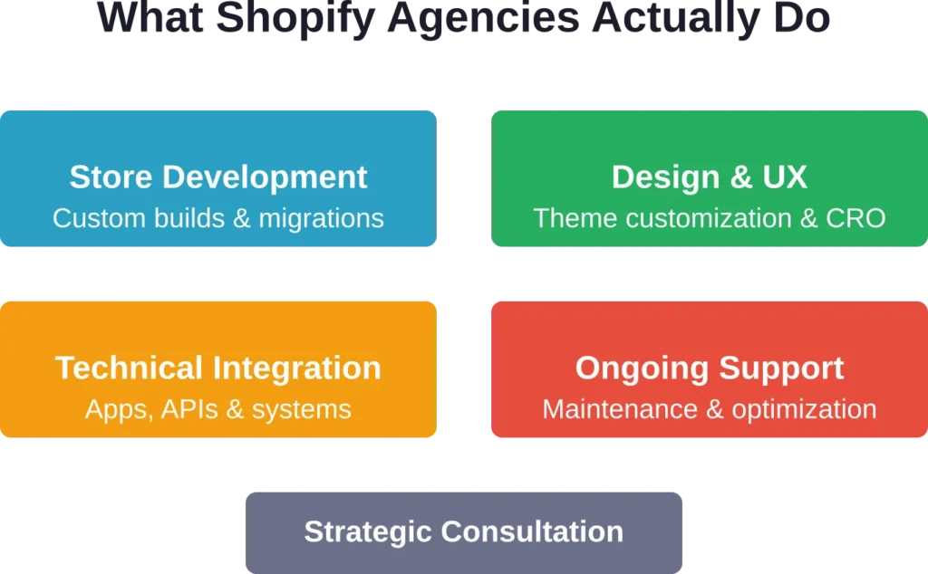 Core service areas that leading Shopify agencies provide to ecommerce businesses