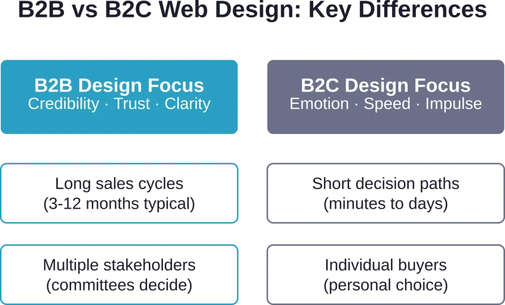 Core design priorities differ significantly between B2B and B2C digital experiences, driven by fundamentally different buyer behaviors and decision-making processes.