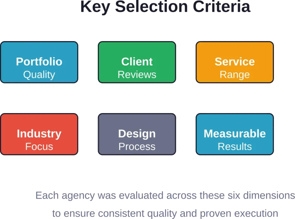 The six core criteria used to evaluate and select the top web page design companies in this guide.