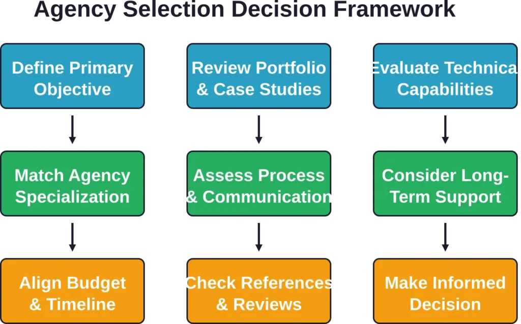 Systematic approach to evaluating and selecting the right web design agency for your specific needs and constraints.