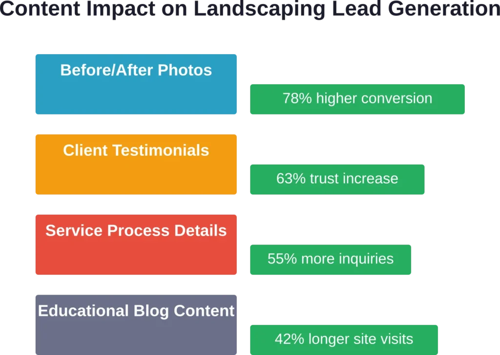 Different content types drive distinct but complementary results for landscaping websites—visual proof converts while educational content builds authority and extends engagement.