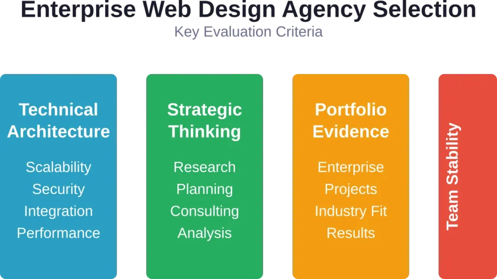 Four critical evaluation criteria when selecting an enterprise web design agency partner